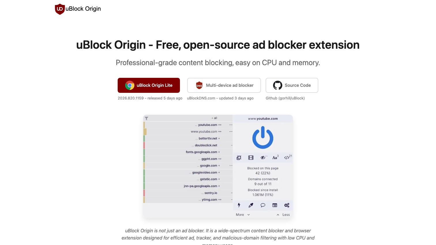 ublockorigin.com headed "uBlock Origin — Free, open-source ad blocker extension," offering a uBlock Origin Lite button for Chrome alongside the classic popup panel screenshot showing 42 requests blocked on youtube.com and 1.061M blocked since install.