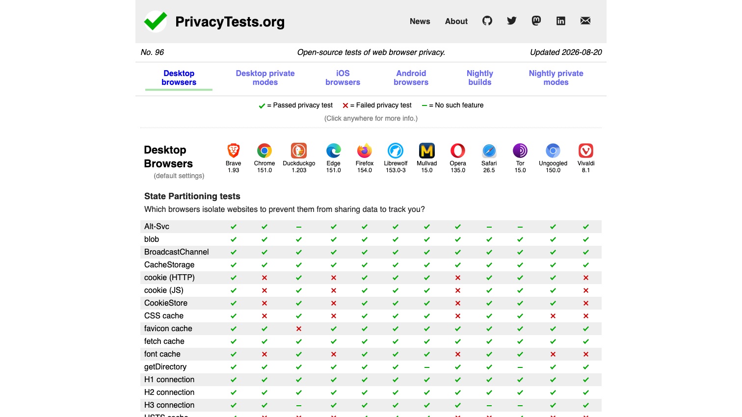 PrivacyTests.org test run number 96, updated August 20, 2026, showing a large pass/fail table of state-partitioning privacy tests across Brave, Chrome, DuckDuckGo, Edge, Firefox, LibreWolf, Mullvad, Opera, Safari, Tor, Ungoogled Chromium and Vivaldi at default settings.